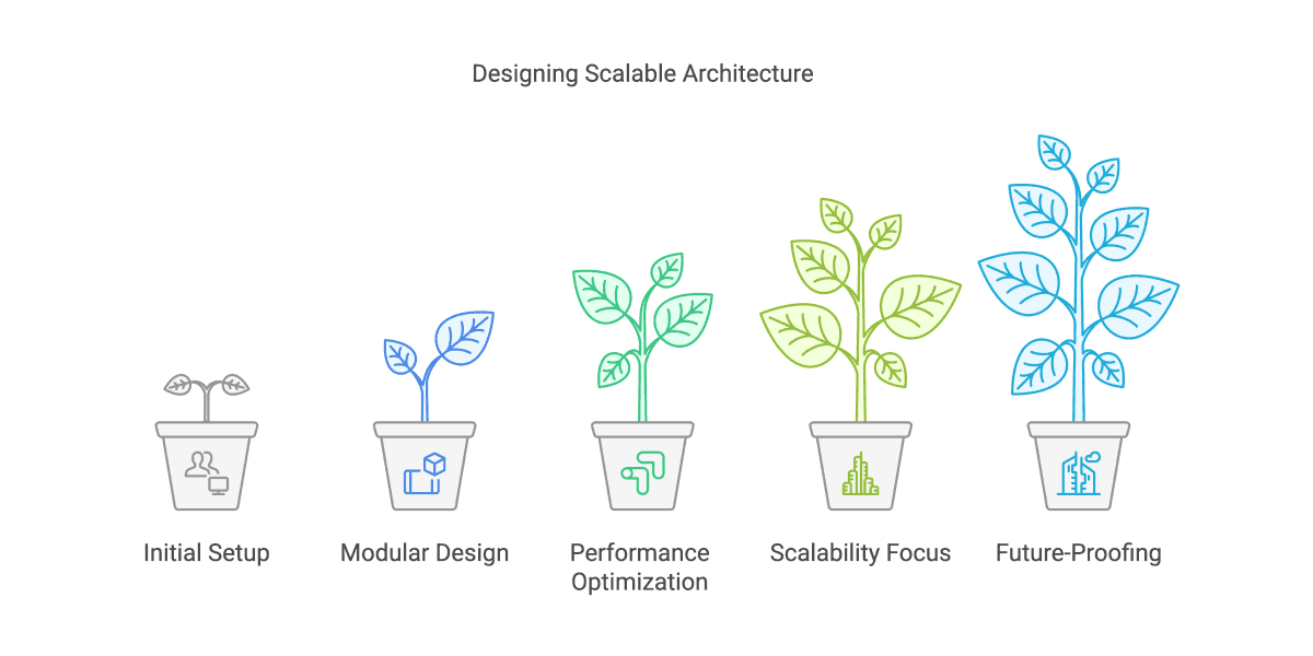 Scaling for Growth: How to Design an Architecture That Evolves With Your Startup